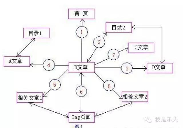 SEO技术培训：内链与位置权重