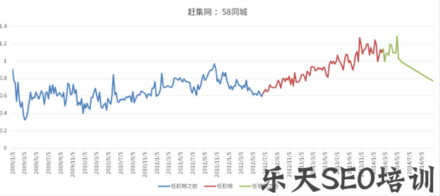 赶集和58同城的PC端百度流量相对比例
