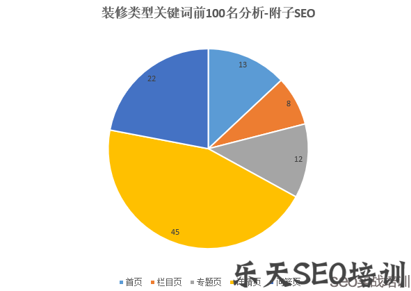 装修行业关键词前100名页面类型分析