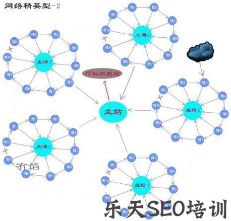 SEO链轮的原理和操作方法视频教程