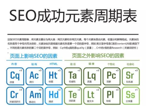SEO周期元素