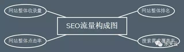 SEO技术培训：如何做科学的SEO？一切从常识出发（新手慢读）