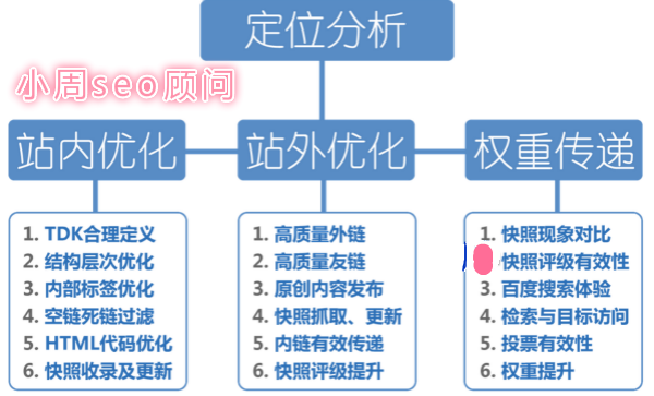 新站定位分析用老域名快速排名