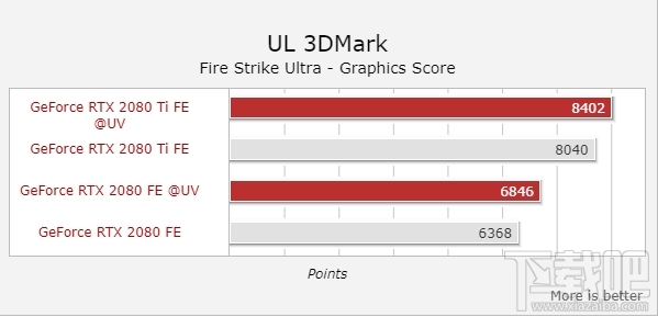 RTX 2080/2080 Ti降压超频:功耗降低13% 业界杂谈 第7张 RTX 2080/2080 Ti降压超频:功耗降低13% 业界杂谈 第7张