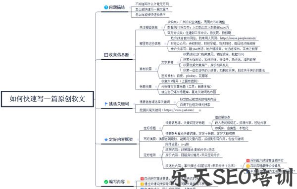小白如何快速写一篇高质量SEO文章 SEO优化 SEO 网站运营 经验心得 第1张 小白如何快速写一篇高质量SEO文章 SEO优化 SEO 网站运营 经验心得 第1张