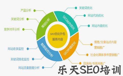 「SEO系统培训」做好SEO优化的关键点在哪些方面？