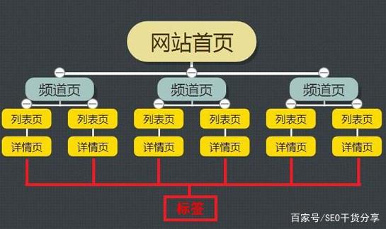 三点告诉你关键词排名怎么做!