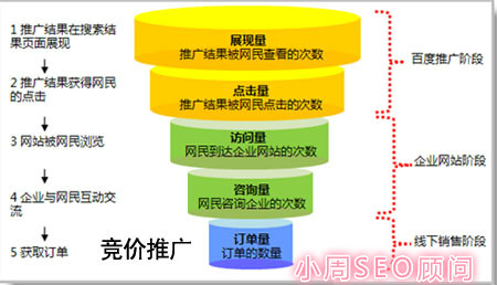 百度推广费用,竞价推广一天多少钱