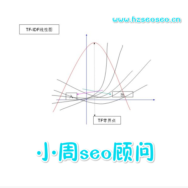 TF-IDF算法网站标题怎么写适合优化