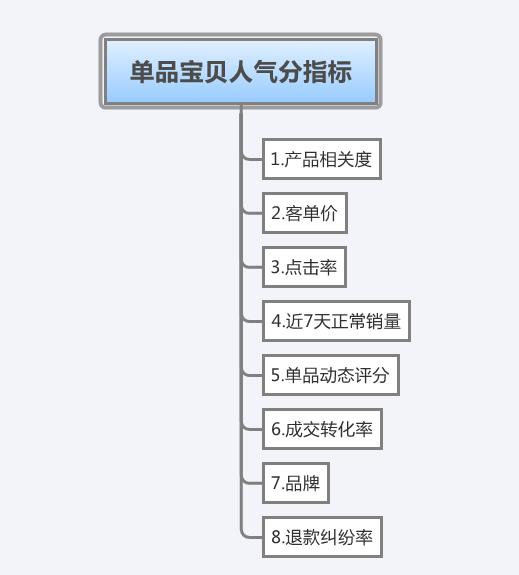 淘宝SEO优化原理结构浅析
