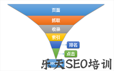 SEO流量沙漏