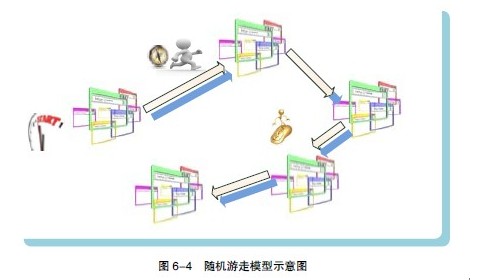 SEO高级培训:链接的本质:PR值与随机游走模型