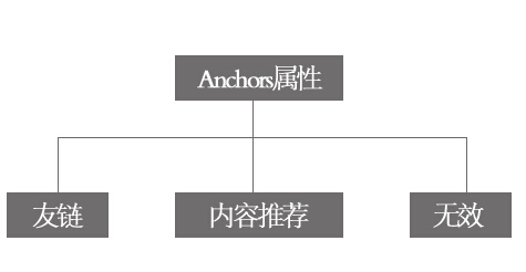大丰SEO培训:网站优化时anchors值传递规律