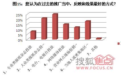七成家具商青睐网络营销：期待尝试网络新渠道