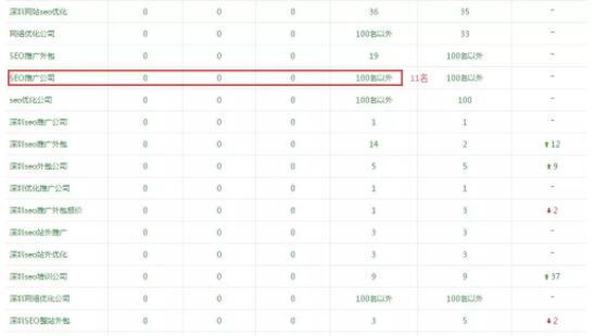 SEO培训网：这样操作SEO可以快速提升排名