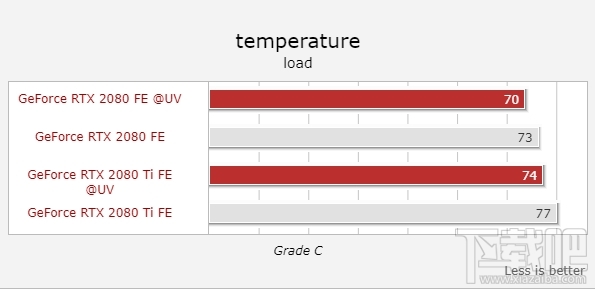 RTX 2080/2080 Ti降压超频:功耗降低13% 业界杂谈 第6张 RTX 2080/2080 Ti降压超频:功耗降低13% 业界杂谈 第6张
