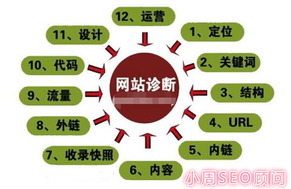 小周SEO学堂提供免费SEO优化诊断了(4月29-5月29)