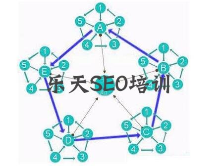 利用站群快速打造SEO网站关键词优化排名