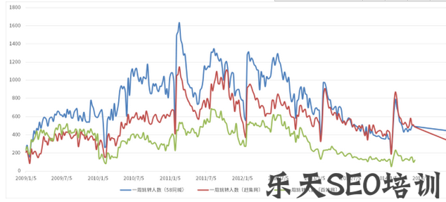 泊君SEO:赶集网和58同城的SEO流量是怎么做起来的