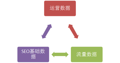 运营数据、流量数据、seo基础数据之间的关系  网站SEO优化之如何进行SEO数据分析 业界新闻 第3张