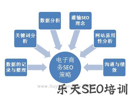 B2CSEO:B2C电子商务SEO的六点注意事项