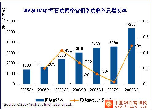 百度2007年第2季度财报分析:网络营销季度增幅为上市以来的最大幅度,战略调整见效 业界新闻 百度2007年第2季度财报分析:网络营销季度增幅为上市以来的最大幅度,战略调整见效 业界新闻