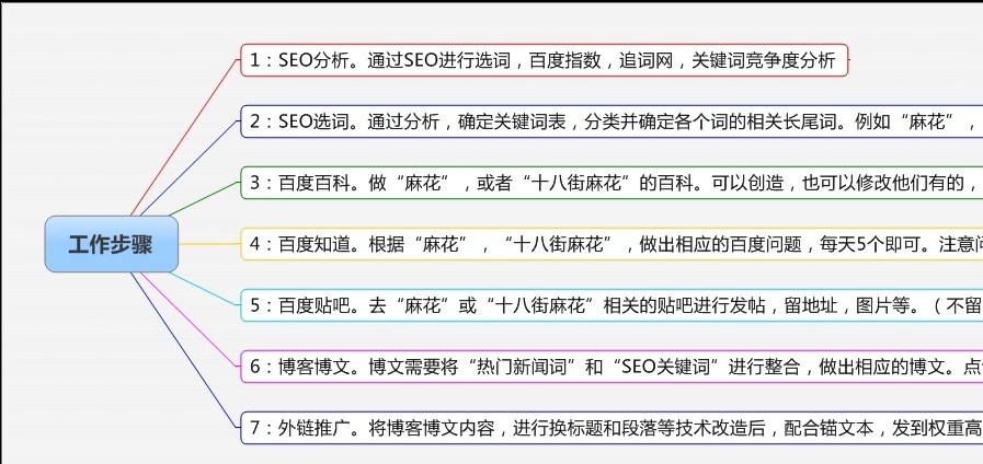 seo赚钱培训：seo营销思维导图互联网