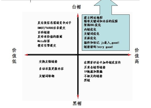 白帽SEO与黑帽SEO怎么区别