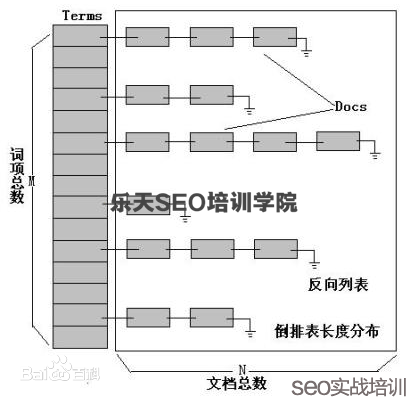 SEO研究中心培训：从倒排索引看搜索引擎结果排序！