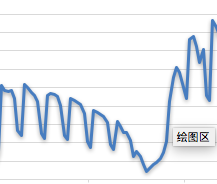 春节期间流量变化图2