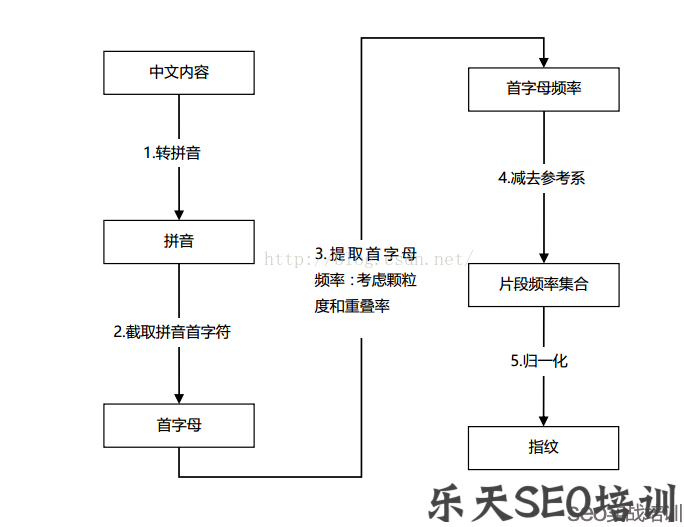 附子SEO:搜索引擎是如何识别内容原创的?独家揭秘SEO指纹算法!