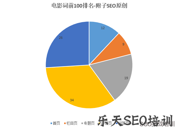 附子SEO：SEO抽样调查，排名最好的网页类型竟然是它！