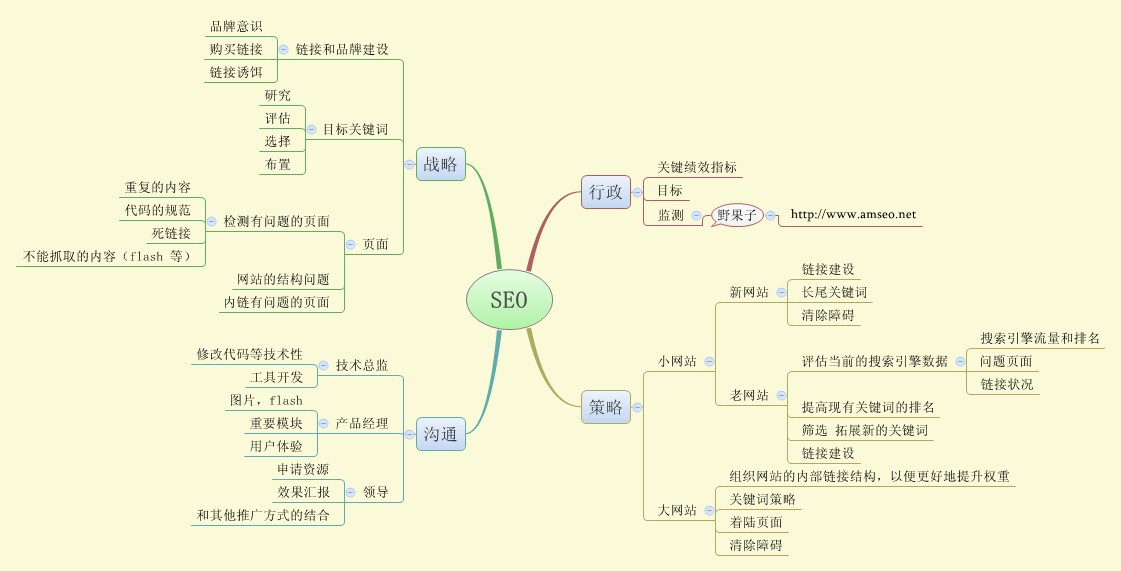 seo赚钱培训：seo营销思维导图互联网