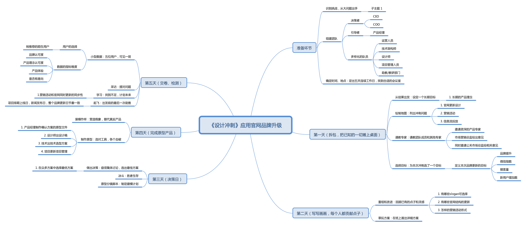 如何应用设计冲刺,完成一次官网以及品牌的升级?