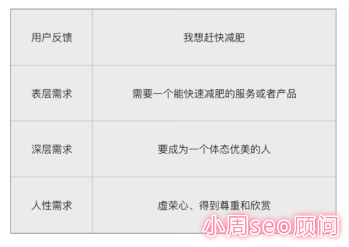四为信息：解决用户需求快速网站优化排名首页