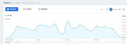 小周SEO教程:seo如何提炼关键词