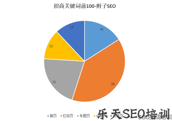 招商行业SEO关键词前100名分析