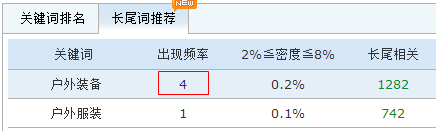 SEO内部培训：关键词频率和密度的关系
