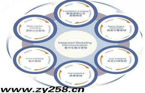 现在的网络营销方式涉及的很广