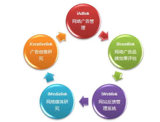 跟小编一起快速掌握网络营销方法！