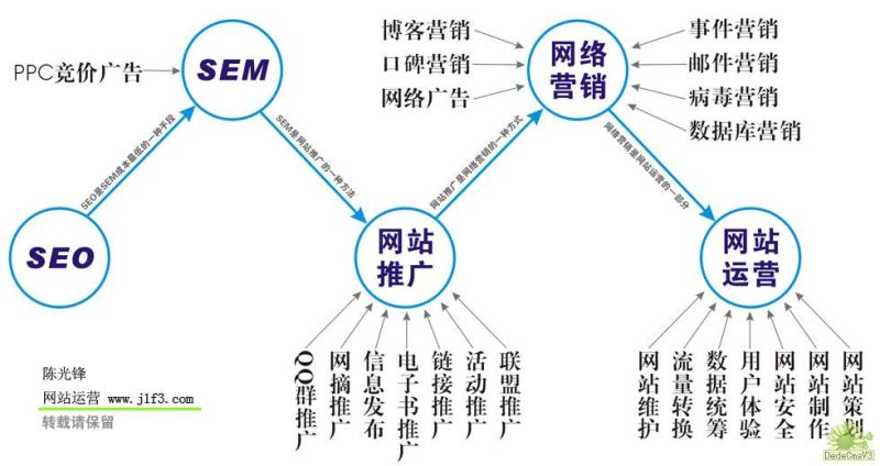 seo赚钱培训：seo营销思维导图互联网