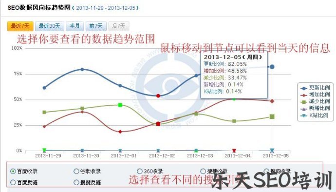 SEO数据风向标怎么看? SEO数据风向标怎么看?