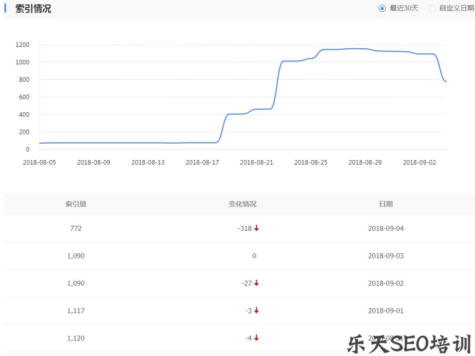 SEO千牛帮:如何处理网站死链接避免网站降权? 第四张配图