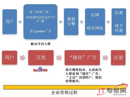 百度“捷径”让精准网络营销更简单