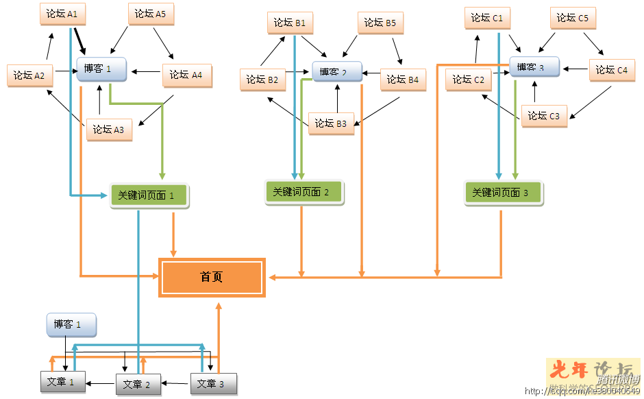 seo赚钱培训：seo营销思维导图互联网
