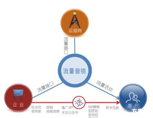 电信运营市场营销策略