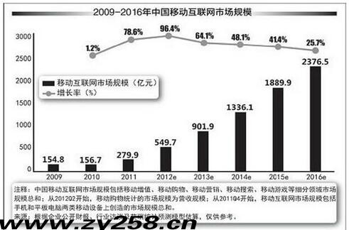 网络营销对企业发展影响很大