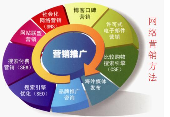网络营销都有哪些方法