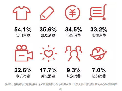 品牌营销需要知道的6个90后消费真相