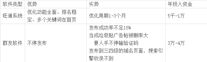 朱彦军SEO:seo需要什么软件